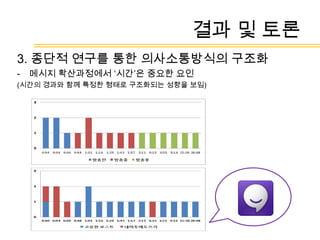 결과 및 토론 트위터와미투데이의 의미론적 구조 