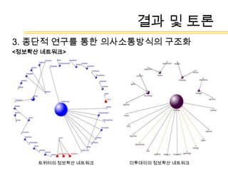 결과 및 토론 트위터 메시지 분석 (CONCOR)미투데이 메시지 분석(CONCOR)