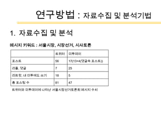 미디어 내에서 이루어지는 상호작용의 패턴을 결정짓는 요인을 찾고자 하는 시도                 (Beer, 2009; Thelwall & Wilkinson, 2010)트위터의상호작용을 분석한 한 연구 트위터사용의도를 일상적인 채팅, 대화, 정보공유, 뉴스 리포팅으로 구분. 