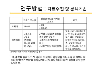 사용자들을 링크 구조분석을 바탕으로 하여 세 가지 주요 범주 (정보원천, 친구, 정보탐색자로 구분(Java et al., 2007)관련 문헌 연구선행 연구Leavitt, Burchard, Fisher, Gillbert(2009)박정남, 2010