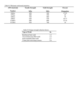 Table 9-3 Minimum weld-metal properties 
AWS electrode 
Number 
n 
Tensile Strength 
MPa 
Yield Strength 
MPa 
Percent 
Elongation E60xx 420 340 17-25 E70xx 480 390 22 E80xx 530 460 19 E90xx 620 530 14-17 E100xx 690 600 13-16 E120xx 830 740 14 
Table 9-5 Fatigue-strength reduction factors 
Type of Weld 
Kf Reinforced butt weld 1.2 Toe of transverse fillet weld 1.5 End of parallel fillet weld 2.7 T-butt joint with sharp corners 2.0 
 