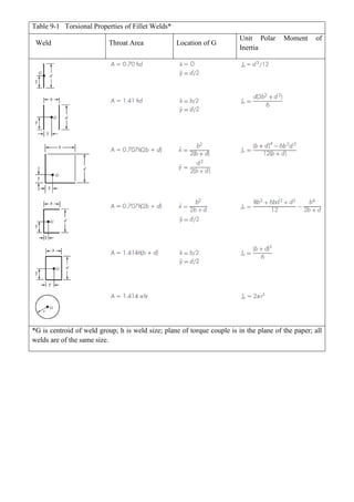 Table 9-1 Torsional Properties of Fillet Welds* 
Weld 
Throat Area 
Location of G 
Unit Polar Moment of Inertia 
*G is centroid of weld group; h is weld size; plane of torque couple is in the plane of the paper; all welds are of the same size. 
 
