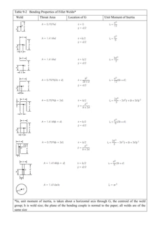 Table 9-2 Bending Properties of Fillet Welds* 
Weld 
Throat Area 
Location of G 
Unit Moment of Inertia 
*Iu, unit moment of inertia, is taken about a horizontal axis through G, the centroid of the weld group; h is weld size; the plane of the bending couple is normal to the paper; all welds are of the same size 
 