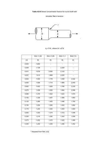 Table A3-8 Stress concentration factors for round shaft with 
shoulder fillet in tension 
d 
r 
D 
. 
o= F/A, where A= d2/4 
D/d =1,02 D/d =1,05 D/d =1,1 D/d=1,5 
r/d Kt Kt Kt Kt 
0,025 1,800 - - - 
0,028 1,728 - 2,200 - 
0,031 1,678 2,000 2,125 - 
0,037 1,610 1,868 2,020 - 
0,044 1,550 1,778 1,938 2,522 
0,050 1,508 1,714 1,866 2,400 
0,062 1,452 1,626 1,766 2,235 
0,075 1,408 1,550 1,684 2,086 
0,088 1,370 1,502 1,624 1,970 
0,100 1,336 1,457 1,568 1,893 
0,125 1,286 1,400 1,496 1,760 
0,150 1,254 1,364 1,452 1,662 
0,175 1,230 1,340 1,400 1,600 
0,200 1,220 1,314 1,372 1,546 
0,250 1,216 1,292 1,342 1,508 
0,275 1,200 1,270 1,325 1,480 
0,300 1,200 1,250 1,296 1,452 
* Adopted from Ref. [12] 
 