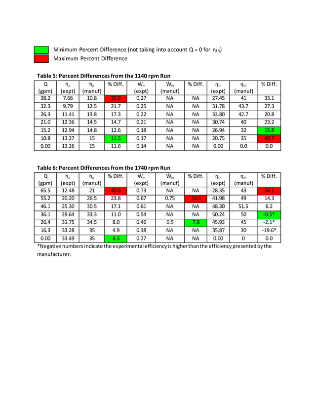 Fluid Mechanics Centrifugal Pump Performance Experiment PDF