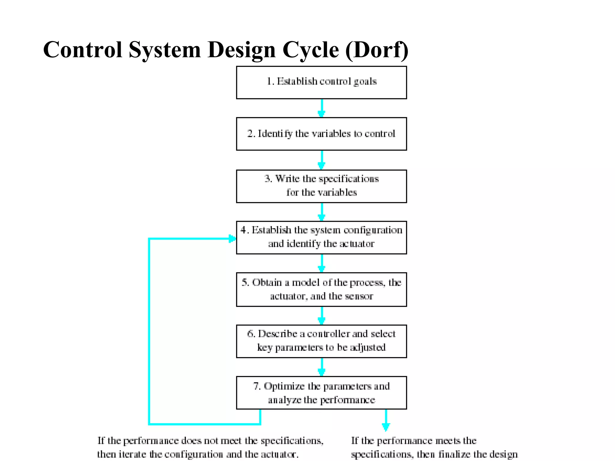 Control System Design Cycle (Dorf)
 