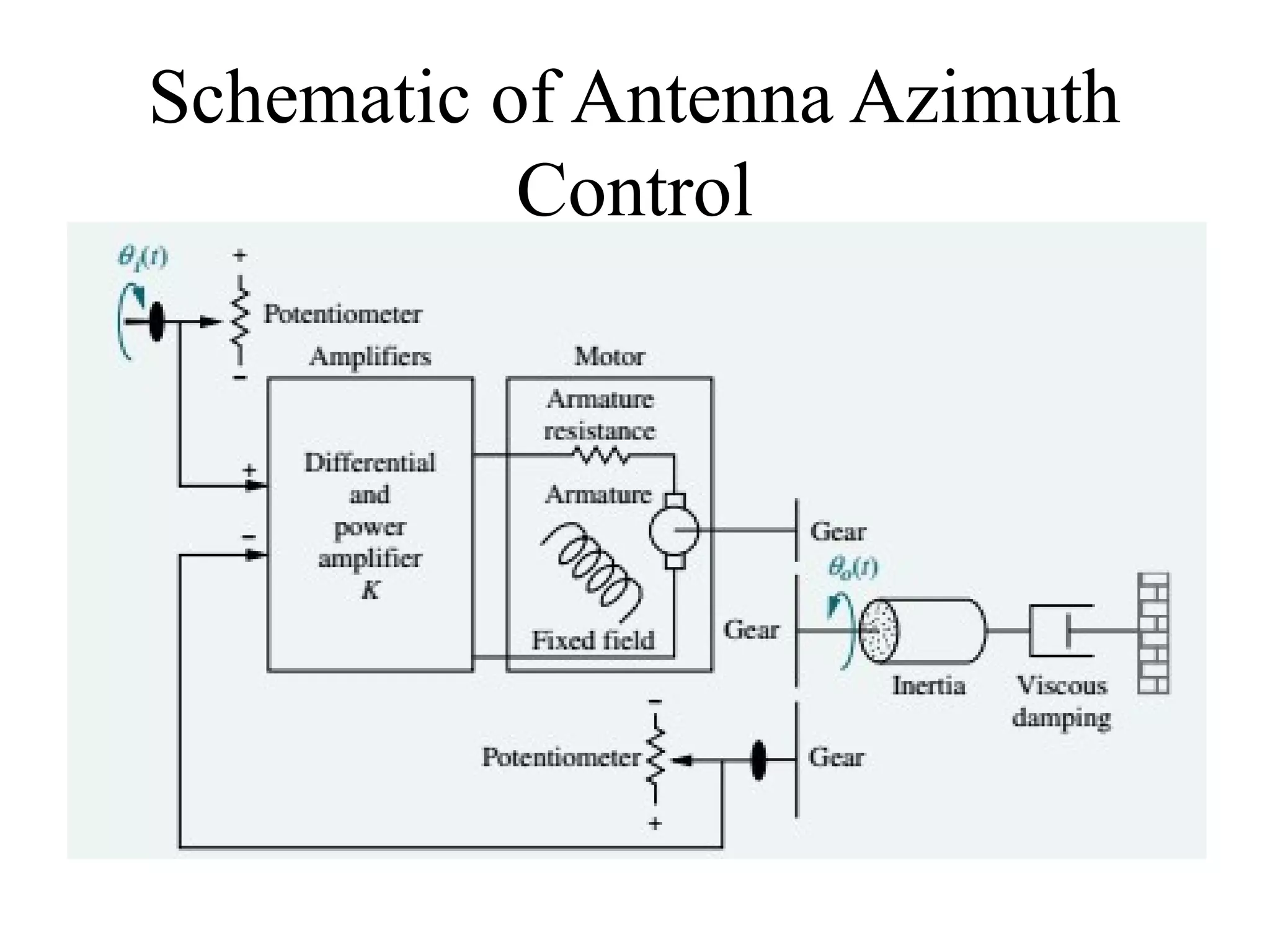Schematic of Antenna Azimuth
Control
 