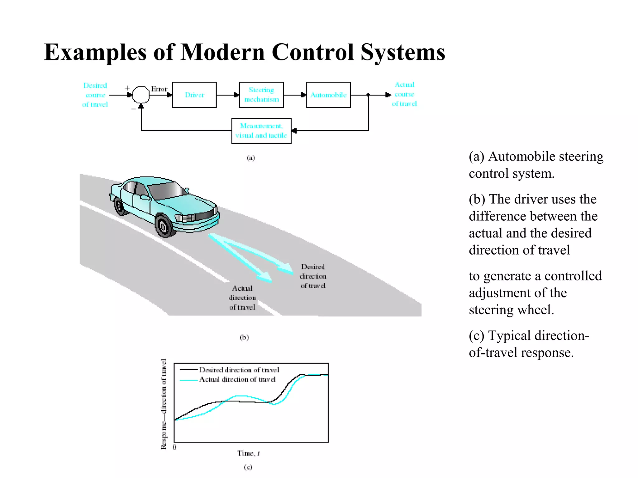 (a) Automobile steering
control system.
(b) The driver uses the
difference between the
actual and the desired
direction of travel
to generate a controlled
adjustment of the
steering wheel.
(c) Typical direction-
of-travel response.
Examples of Modern Control Systems
 