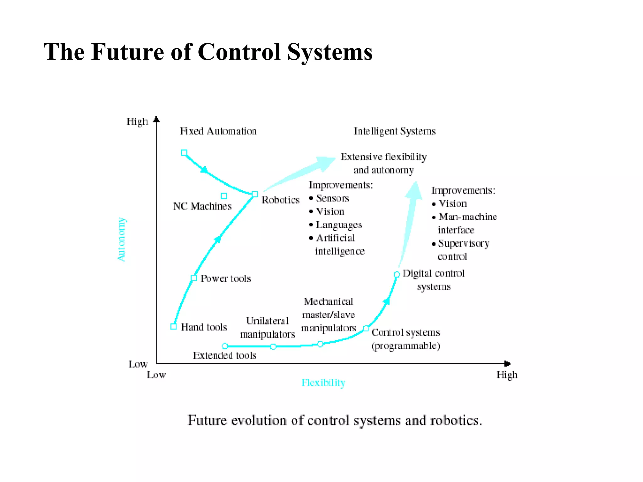 The Future of Control Systems
 