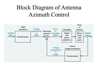 Block Diagram of Antenna
Azimuth Control
 