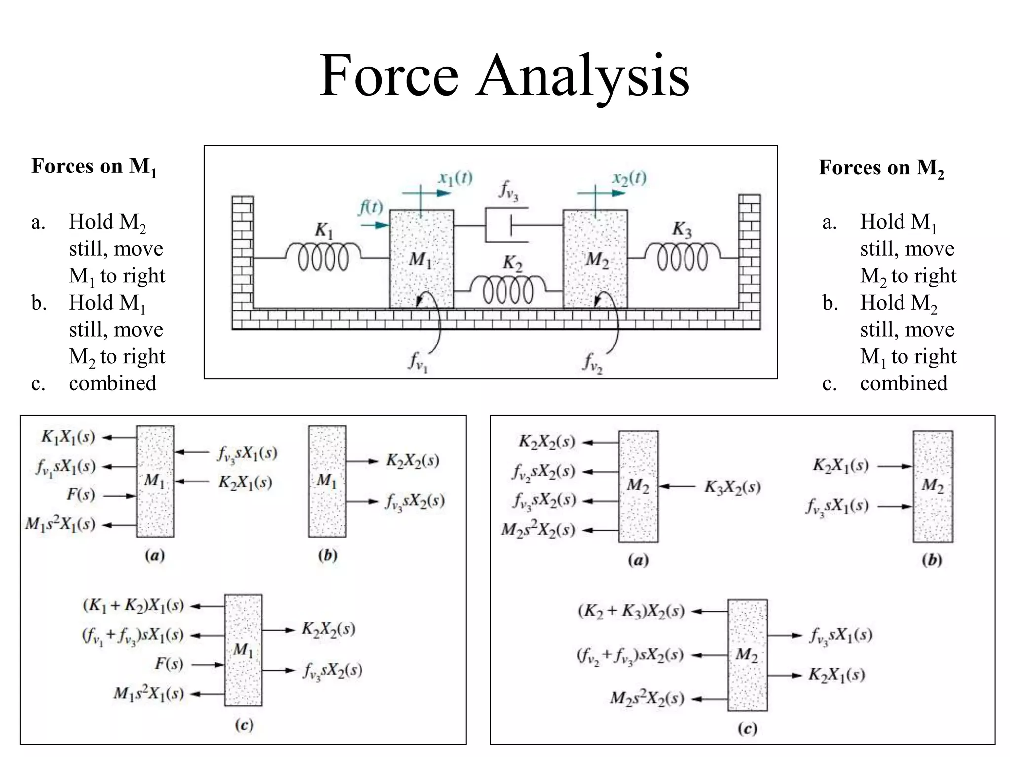 Force Analysis
a. Hold M2
still, move
M1 to right
b. Hold M1
still, move
M2 to right
c. combined
a. Hold M1
still, move
M2 to right
b. Hold M2
still, move
M1 to right
c. combined
Forces on M1 Forces on M2
 