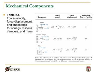 Mechanical Components Table 2.4 Force-velocity,  force-displacement,  and impedance for springs, viscous dampers, and mass 