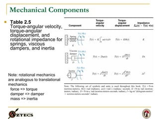 Mechanical Components Table 2.5 Torque-angular velocity, torque-angular displacement, and rotational impedance for springs, viscous dampers, and inertia Note: rotational mechanics are analogous to translational mechanics   force => torque   damper => damper   mass => inertia 