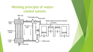 Working principle of water-
cooled system.
 