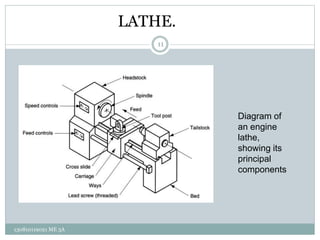 Diagram of
an engine
lathe,
showing its
principal
components
LATHE.
11
130810119021 ME 3A
 