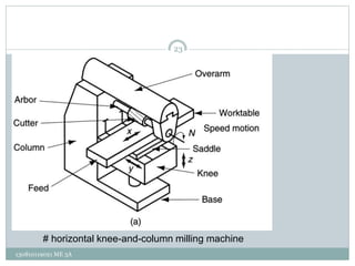 # horizontal knee-and-column milling machine
23
130810119021 ME 3A
 