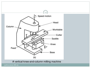 # vertical knee-and-column milling machine
24
130810119021 ME 3A
 