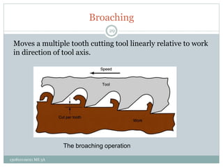 Broaching
The broaching operation
29
130810119021 ME 3A
Moves a multiple tooth cutting tool linearly relative to work
in direction of tool axis.
 