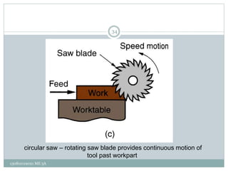 circular saw – rotating saw blade provides continuous motion of
tool past workpart
34
130810119021 ME 3A
 