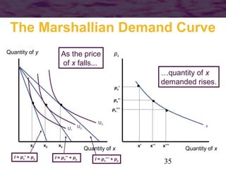 35
x
…quantity of x
demanded rises.
The Marshallian Demand Curve
Quantity of y
Quantity of x Quantity of x
px
x’’
px’’
U2
...