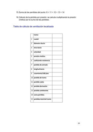 20
15.Suma de las perdidas del punto: 8 + 11 + 12 + 13 + 14
16.Cálculo de la pérdida por presión: se calcula multiplicando la presión
cinética por la suma de las perdidas.
Tabla de cálculo de ventilación localizada
tramo
1 caudal
2 diámetro ducto
3 área ducto
4 velocidad
5 presión cinética
6 coeficiente resistencia
7 perdida de entrada
8 longitud ducto
9 rozamiento/100 pies
10 perdida de tramo
11 perdida codos
12 perdida derivación
13 perdida sombrerete
14 suma perdidas
15 perdidas total del tramo
 