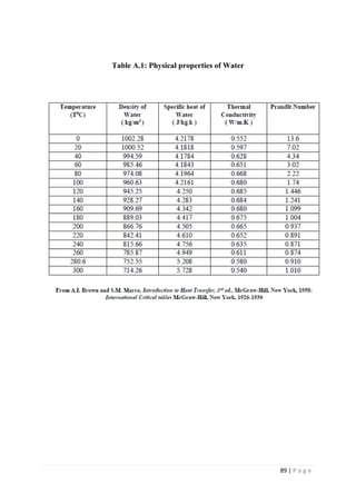 89 | P a g e
Table A.1: Physical properties of Water
 