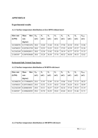 96 | P a g e
APPENDIX D
Experimental results
A.1.1 Surface temperature distribution at Zero RPM without insert
Perforated Fully Twisted Tape Insert:
A.1.2 Surface temperature distribution at 50 RPM with insert
Flow rate
(LPM)
Mass flow
rate
(kg/sec)
TIN
(oC)
T1`
(oC)
T2
(oC)
T3
(oC)
T4
(oC)
T5
(oC)
T6
(oC)
TOUT
(oC)
10.3448276 0.1719884076 29.8 31.95 32.49 33.10 35.06 35.42 37.53 30.35
14.8760331 0.2473188652 29.8 32.52 31.53 30.52 35.44 36.24 38.31 30.49
16.2162169 0.269601858 29.8 33.11 34.37 35.47 36.16 37.10 39.15 31.19
21.045547 0.3498650395 29.8 35.70 34.39 39.81 43.84 49.12 51.46 31.71
A.1.3 Surface temperature distribution at 100 RPM with insert
Flow rate
(LPM)
Mass flow
rate
(kg/sec)
TIN
(oC)
T1
(oC)
T2
(oC)
T3
(oC)
T4
(oC)
T5
(oC)
T6
(oC)
TOUT
(oC)
10.3448276 0.1719651476 30.0 32.68 33.44 35.36 37.96 42.38 47.01 31.06
14.8760331 0.2472813738 30.0 32.53 33.25 35.21 37.93 42.59 47.27 31.26
16.2162169 0.2695028911 30.0 32.58 33.42 35.26 38.19 42.77 47.53 31.33
21.045547 0.3497658648 30.0 35.24 36.30 37.76 40.32 44.50 49.33 32.62
 