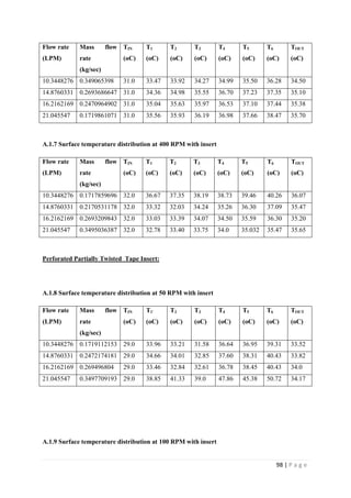 98 | P a g e
Flow rate
(LPM)
Mass flow
rate
(kg/sec)
TIN
(oC)
T1
(oC)
T2
(oC)
T3
(oC)
T4
(oC)
T5
(oC)
T6
(oC)
TOUT
(oC)
10.3448276 0.349065398 31.0 33.47 33.92 34.27 34.99 35.50 36.28 34.50
14.8760331 0.2693686647 31.0 34.36 34.98 35.55 36.70 37.23 37.35 35.10
16.2162169 0.2470964902 31.0 35.04 35.63 35.97 36.53 37.10 37.44 35.38
21.045547 0.1719861071 31.0 35.56 35.93 36.19 36.98 37.66 38.47 35.70
A.1.7 Surface temperature distribution at 400 RPM with insert
Flow rate
(LPM)
Mass flow
rate
(kg/sec)
TIN
(oC)
T1
(oC)
T2
(oC)
T3
(oC)
T4
(oC)
T5
(oC)
T6
(oC)
TOUT
(oC)
10.3448276 0.1717859696 32.0 36.67 37.35 38.19 38.73 39.46 40.26 36.07
14.8760331 0.2170531178 32.0 33.32 32.03 34.24 35.26 36.30 37.09 35.47
16.2162169 0.2693209843 32.0 33.03 33.39 34.07 34.50 35.59 36.30 35.20
21.045547 0.3495036387 32.0 32.78 33.40 33.75 34.0 35.032 35.47 35.65
Perforated Partially Twisted Tape Insert:
A.1.8 Surface temperature distribution at 50 RPM with insert
Flow rate
(LPM)
Mass flow
rate
(kg/sec)
TIN
(oC)
T1`
(oC)
T2
(oC)
T3
(oC)
T4
(oC)
T5
(oC)
T6
(oC)
TOUT
(oC)
10.3448276 0.1719112153 29.0 33.96 33.21 31.58 36.64 36.95 39.31 33.52
14.8760331 0.2472174181 29.0 34.66 34.01 32.85 37.60 38.31 40.43 33.82
16.2162169 0.269496804 29.0 33.46 32.84 32.61 36.78 38.45 40.43 34.0
21.045547 0.3497709193 29.0 38.85 41.33 39.0 47.86 45.38 50.72 34.17
A.1.9 Surface temperature distribution at 100 RPM with insert
 