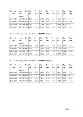 99 | P a g e
Flow rate
(LPM)
Mass flow
rate
(kg/sec)
TIN
(oC)
T1`
(oC)
T2
(oC)
T3
(oC)
T4
(oC)
T5
(oC)
T6
(oC)
TOUT
(oC)
10.3448276 0.3498390394 29.0 35.61 36.87 37.40 38.49 40.39 39.63 30.21
14.8760331 0.2695669992 29.0 36.88 37.08 38.23 40.01 43.57 41.69 31.06
16.2162169 0.2472104344 29.0 37.35 37.99 39.75 41.27 45.68 47.04 33.75
21.045547 0.1718414356 29.0 38.16 38.40 40.10 42.98 46.65 49.32 35.56
A.1.10 Surface temperature distribution at 150 RPM with insert
Flow rate
(LPM)
Mass flow
rate
(kg/sec)
TIN
(oC)
T1`
(oC)
T2
(oC)
T3
(oC)
T4
(oC)
T5
(oC)
T6
(oC)
TOUT
(oC)
10.3448276 0.1718491037 31.0 37.92 37.50 36.83 36.05 37.47 39.82 33.01
14.8760331 0.2471439057 31.0 37.53 37.01 36.47 37.0 37.34 38.94 33.37
16.2162169 0.2694343756 31.0 37.05 36.32 36.99 37.20 37.57 38.39 34.0
21.045547 0.3496934391 31.0 36.66 36.30 36.75 36.31 37.23 38.30 34.6
A.1.11 Surface temperature distribution at 200 RPM with insert
Flow rate
(LPM)
Mass flow
rate
(kg/sec)
TIN
(oC)
T1`
(oC)
T2
(oC)
T3
(oC)
T4
(oC)
T5
(oC)
T6
(oC)
TOUT
(oC)
10.3448276 0.1718800317 31.0 36.37 36.75 37.04 37.31 38.0 38.85 33.39
14.8760331 0.2471439057 31.0 37.0 38.28 37.69 39.03 39.70 39.93 34.23
16.2162169 0.2693975695 31.0 38.35 38.0 37.20 39.25 38.39 39.0 34.0
21.045547 0.3496039989 31.0 39.70 38.0 38.50 39.30 40.25 40.47 34.73
 