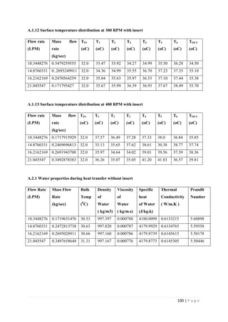 100 | P a g e
A.1.12 Surface temperature distribution at 300 RPM with insert
Flow rate
(LPM)
Mass flow
rate
(kg/sec)
TIN
(oC)
T1`
(oC)
T2
(oC)
T3
(oC)
T4
(oC)
T5
(oC)
T6
(oC)
TOUT
(oC)
10.3448276 0.3479259555 32.0 33.47 33.92 34.27 34.99 35.50 36.28 34.50
14.8760331 0..2693249911 32.0 34.36 34.99 35.55 36.70 37.23 37.35 35.10
16.2162169 0.2470564259 32.0 35.04 35.63 35.97 36.53 37.10 37.44 35.38
21.045547 0.171795427 32.0 35.67 35.99 36.39 36.93 37.67 38.49 35.70
A.1.13 Surface temperature distribution at 400 RPM with insert
Flow rate
(LPM)
Mass flow
rate
(kg/sec)
TIN
(oC)
T1`
(oC)
T2
(oC)
T3
(oC)
T4
(oC)
T5
(oC)
T6
(oC)
TOUT
(oC)
10.3448276 0.1717915929 32.0 37.57 36.49 37.28 37.33 38.0 36.84 35.85
14.8760331 0.2469696813 32.0 33.13 35.65 37.62 38.61 30.38 38.77 37.74
16.2162169 0.2691943708 32.0 35.97 34.64 34.02 39.01 39.56 37.39 38.36
21.045547 0.3492878383 32.0 36.26 35.07 35.05 41.20 41.83 36.57 39.81
A.2.1 Water properties during heat transfer without insert
Flow Rate
(LPM)
Mass Flow
Rate
(kg/sec)
Bulk
Temp
(0
C)
Density
of
Water
( kg/m3)
Viscosity
of
Water
( kg/m.s)
Specific
heat
of Water
(J/kg.k)
Thermal
Conductivity
( W/m.K )
Prandlt
Number
10.3448276 0.1719651476 30.53 997.397 0.000788 4180.0099 0.6133215 5.60898
14.8760331 0.2472813738 30.63 997.820 0.000787 4179.9929 0.6134765 5.59558
16.2162169 0.2695028911 30.66 997.160 0.000786 4179.8739 0.6145615 5.50178
21.045547 0.3497658648 31.31 997.167 0.000776 4179.8773 0.6145305 5.50446
 