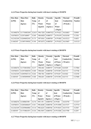 102 | P a g e
A.2.4 Water Properties during heat transfer with insert rotating at 150 RPM
Flow Rate
(LPM)
Mass Flow
Rate
(kg/sec)
Bulk
Temp
(0
C)
Density
of
Water
(kg/m3)
Viscosity
of
Water
( kg/m.s )
Specific
heat
of
Water
( J/kg.k)
Thermal
Conductivity
( W/m.K )
Prandlt
Number
10.3448276 0.1718483369 32.815 996.7203 0.0007522 4179.621 0.616863 5.0949
14.8760331 0.247160847 32.48 996.8820 0.000757 4179.678 0.616344 5.1356
16.2162169 0.2694692343 31.75 997.0361 0.000769 4179.802 0.615212 5.4455
21.045547 0.3497199592 31.94 997.0372 0.000765 4179.825 0.615607 5.41133
A.2.5 Water Properties during heat transfer with insert rotating at 200 RPM
Flow Rate
(LPM)
Mass Flow
Rate
(kg/sec)
Bulk
Temp
(0
C)
Density
of
Water
(kg/m3)
Viscosity
of
Water
( kg/m.s )
Specific
heat
of Water
( J/kg.k )
Thermal
Conductivity
( W/m.K )
Prandlt
Number
10.3448276 0.1718010502 32.37 996.446 0.000737 4179.460 0.61829 5.17884
14.8760331 0.2471068554 33.00 996.664 0.000748 4179.589 0.61715 5.27746
16.2162169 0.2693963114 32.66 996.766 0.000754 4179.647 0.61662 5.32356
21.045547 0.3495899589 33.00 996.665 0.000749 4179.590 0.61715 5.27800
A.2.6 Water Properties during heat transfer with insert rotating at 300 RPM
Flow Rate
(LPM)
Mass Flow
Rate
(kg/sec)
Bulk
Temp
(0
C)
Density
of
Water
(kg/m3)
Viscosity
of
Water
(kg/m.s )
Specific
heat
of Water
( J/kg.k )
Thermal
Conductivity
( W/m.K )
Prandlt
Number
10.3448276 0.349065398 32.74 995.170 0.000754 4179.00 0.616750 5.31217
14.8760331 0.2693686647 33.01 996.6640 0.000748 4179.5890 0.617157 5.27733
16.2162169 0.2470964902 33.14 996.6225 0.000746 4179.5653 0.617374 5.2585
21.045547 0.1719861071 33.36 996.5587 0.000743 4179.5288 0.617708 5.2297
A.2.7 Water Properties during heat transfer with insert rotating at 400 RPM
 