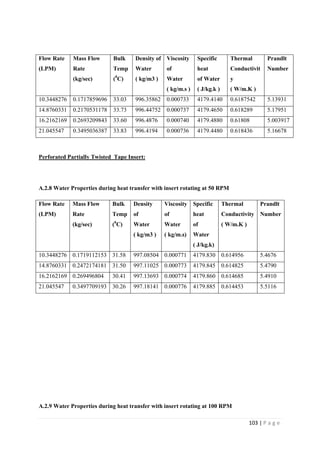 103 | P a g e
Flow Rate
(LPM)
Mass Flow
Rate
(kg/sec)
Bulk
Temp
(0
C)
Density of
Water
( kg/m3 )
Viscosity
of
Water
( kg/m.s )
Specific
heat
of Water
( J/kg.k )
Thermal
Conductivit
y
( W/m.K )
Prandlt
Number
10.3448276 0.1717859696 33.03 996.35862 0.000733 4179.4140 0.6187542 5.13931
14.8760331 0.2170531178 33.73 996.44752 0.000737 4179.4650 0.618289 5.17951
16.2162169 0.2693209843 33.60 996.4876 0.000740 4179.4880 0.61808 5.003917
21.045547 0.3495036387 33.83 996.4194 0.000736 4179.4480 0.618436 5.16678
Perforated Partially Twisted Tape Insert:
A.2.8 Water Properties during heat transfer with insert rotating at 50 RPM
Flow Rate
(LPM)
Mass Flow
Rate
(kg/sec)
Bulk
Temp
(0
C)
Density
of
Water
( kg/m3 )
Viscosity
of
Water
( kg/m.s)
Specific
heat
of
Water
( J/kg.k)
Thermal
Conductivity
( W/m.K )
Prandlt
Number
10.3448276 0.1719112153 31.58 997.08504 0.000771 4179.830 0.614956 5.4676
14.8760331 0.2472174181 31.50 997.11025 0.000773 4179.845 0.614825 5.4790
16.2162169 0.269496804 30.41 997.13693 0.000774 4179.860 0.614685 5.4910
21.045547 0.3497709193 30.26 997.18141 0.000776 4179.885 0.614453 5.5116
A.2.9 Water Properties during heat transfer with insert rotating at 100 RPM
 
