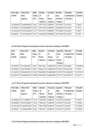 104 | P a g e
Flow Rate
(LPM)
Mass Flow
Rate
(kg/sec)
Bulk
Temp
(0
C)
Density
of
Water
( kg/m3)
Viscosity
of
Water
( kg/m.s)
Specific
heat
of Water
( J/kg.k )
Thermal
Conductivity
( W/m.K )
Prandlt
Number
10.3448276 0.3498390394 30.61 997.3756 0.000787 4179.9971 0.613437 5.3602
14.8760331 0.2695669992 30.53 997.3978 0.000788 4180.0099 0.613321 5.3772
16.2162169 0.2472104344 31.37 997.1473 0.000791 4179.8662 0.614631 5.4957
21.045547 0.1718414356 33.95 996.6803 0.000749 4179.5985 0.617072 5.2847
A.2.10 Water Properties during heat transfer with insert rotating at 150 RPM
Flow
Rate
(LPM)
Mass Flow
Rate
(kg/sec)
Bulk
Temp
(0
C)
Density
of
Water
( kg/m3 )
Viscosity
of
Water
( kg/m.s )
Specific
heat
of
Water
(J/kg.k)
Thermal
Conductivity
( W/m.K )
Prandlt
Number
10.344827 0.1718491037 32.80 996.7248 0.0007522 4179.62 0.616840 5.096804
14.876033 0.2471439057 32.50 996.81375 0.0007570 4179.67 0.6163750 5.1330
16.216216 0.2694343756 32.185 996.90714 0.0007620 4179.72 0.61588675 5.171762
21.045547 0.3496934391 32.005 996.96051 0.0007649 4179.75 0.61560775 5.19353
A.2.11 Water Properties during heat transfer with insert rotating at 200 RPM
Flow Rate
(LPM)
Mass Flow
Rate
(kg/sec)
Bulk
Temp
(0
C)
Density
of
Water
( kg/m3)
Viscosity
of
Water
( kg/m.s)
Specific
heat
of Water
( J/kg.k )
Thermal
Conductivity
( W/m.K )
Prandlt
Number
10.3448276 0.1718800317 32.19 996.9041 0.000761 4179.726 0.61590 5.38587
14.8760331 0.2471439057 32.50 996.8137 0.000749 4179.615 0.61625 5.35949
16.2162169 0.2693975695 32.61 996.7709 0.000755 4179.635 0.61645 5.36929
21.045547 0.3496039989 32.86 996.705 0.000738 4179.655 0.61655 5.32959
A.2.12 Water Properties during heat transfer with insert rotating at 300 RPM
 