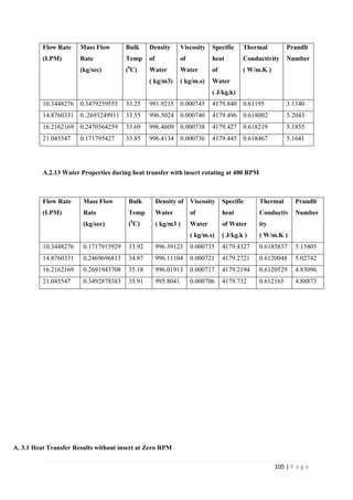 105 | P a g e
Flow Rate
(LPM)
Mass Flow
Rate
(kg/sec)
Bulk
Temp
(0
C)
Density
of
Water
( kg/m3)
Viscosity
of
Water
( kg/m.s)
Specific
heat
of
Water
( J/kg.k)
Thermal
Conductivity
( W/m.K )
Prandlt
Number
10.3448276 0.3479259555 33.25 991.9215 0.000745 4179.840 0.61195 3.1340
14.8760331 0..2693249911 33.55 996.5024 0.000740 4179.496 0.618002 5.2043
16.2162169 0.2470564259 33.69 996.4609 0.000738 4179.427 0.618219 5.1855
21.045547 0.171795427 33.85 996.4134 0.000736 4179.445 0.618467 5.1641
A.2.13 Water Properties during heat transfer with insert rotating at 400 RPM
Flow Rate
(LPM)
Mass Flow
Rate
(kg/sec)
Bulk
Temp
(0
C)
Density of
Water
( kg/m3 )
Viscosity
of
Water
( kg/m.s)
Specific
heat
of Water
( J/kg.k )
Thermal
Conductiv
ity
( W/m.K )
Prandlt
Number
10.3448276 0.1717915929 33.92 996.39123 0.000735 4179.4327 0.6185837 5.15405
14.8760331 0.2469696813 34.87 996.11104 0.000721 4179.2721 0.6120048 5.02742
16.2162169 0.2691943708 35.18 996.01913 0.000717 4179.2194 0.6120529 4.83096
21.045547 0.3492878383 35.91 995.8041 0.000706 4179.732 0.612165 4.88873
A. 3.1 Heat Transfer Results without insert at Zero RPM
 