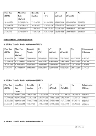 106 | P a g e
Flow Rate
(LPM)
Mass Flow
Rate
( kg/sec )
Reynolds
Number
Q
( W )
q''
(kW/m2)
h
(W/m2.K)
Nu
10.3448276 0.1719651476 7115.64789 761.9449806 6218.83664 820.6804784 52.18558
14.8760331 0.2472813738 10254.2093 1470.629574 12002.9726 1610.965317 102.4124
16.2162169 0.2695028911 11184.5013 1498.229207 12228.2350 1618.98675 102.7407
21.045547 0.3497658648 14714.2736 3830.383404 31262.7924 3854.466686 244.6163
Perforated Fully Twisted Tape Insert:
A. 3.2 Heat Transfer Results with insert at 50 RPM
Flow Rate
(LPM)
Mass Flow
Rate
( kg/sec )
Reynolds
Number
Q
( W )
q''
(kW/m2)
h
(W/m2.K)
Nu Enhancement
Efficiency
10.3448276 0.171988407 7089.11609 395.409602 3227.25091 776.571517 49.4378528 0.947347
14.8760331 0.247318865 10144.053 765.021281 6243.94454 1583.73853 100.811513 0.984368
16.2162169 0.269601858 11052.1131 2468.03883 20143.6195 3536.67275 225.138099 1.085096
21.045547 0.349865039 14422.4841 3963.23878 32347.1304 4172.39201 265.432219 2.191323
A. 3.3 Heat Transfer Results with insert at 100 RPM
Flow Rate
(LPM)
Mass Flow
Rate
( kg/sec )
Reynolds
Number
Q
( W )
q''
(kW/m2)
h
(W/m2.K)
Nu Enhancement
Efficiency
10.3448276 0.3497833993 14663.61566 1871.439103 15274.39179 2532.509733 160.789818 0.567314
14.8760331 0.2695228133 11270.21135 2287.014331 18666.13516 2395.26564 152.124131 1.480661
16.2162169 0.2472104344 10461.344772 3296.218405 26903.04885 3434.153958 217.785443 2.126562
21.045547 0.1718222653 7538.39789 4775.611905 38977.55086 5538.35973 349.704068 6.770116
A. 3.4 Heat Transfer Results with insert at 150 RPM
 