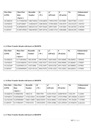 107 | P a g e
Flow Rate
(LPM)
Mass Flow
Rate
( kg/sec )
Reynolds
Number
Q
( W )
q''
(kW/m2)
h
(W/m2.K)
Nu Enhancement
Efficiency
10.3448276 0.1718483369 14847.03016 2192.64054 17895.87591 4519.0901 286.977465 1.17113
14.8760331 0.247160847 11440.06153 1689.49226 13789.28441 3536.9375 224.216125 1.967215
16.2162169 0.2694692343 10654.81125 3057.83644 24957.4249 3183.9282 201.467365 2.182349
21.045547 0.3497199592 7460.983952 2607.28738 21280.13716 3300.0806 208.641294 3.998064
A. 3.5 Heat Transfer Results with insert at 200 RPM
Flow Rate
(LPM)
Mass Flow
Rate
( kg/sec )
Reynolds
Number
Q
( W )
q''
(kW/m2)
h
(W/m2.K)
Nu Enhancement
Efficiency
10.3448276 0.1718010502 7601.05396 1967.41956 16057.6692 2957.68808 186.560561 1.899384
14.8760331 0.2471068554 10771.67594 3108.74357 25372.9182 4010.99098 253.466867 2.758897
16.2162169 0.2693963114 11657.6886 3738.21487 30510.5320 4475.10256 283.040042 2.474961
21.045547 0.3495899589 15237.81316 5844.57078 47702.1624 7352.32052 464.620433 3.574945
A. 3.6 Heat Transfer Results with insert at 300 RPM
Flow Rate
(LPM)
Mass Flow
Rate
( kg/sec )
Reynolds
Number
Q
( W )
q''
(kW/m2)
h
(W/m2.K)
Nu Enhancement
Efficiency
10.3448276 0.349065398 19625.34 5089.7993 41541.87619 24580.99183 1554.359 5.22468
14.8760331 0.2693686647 11742.32934 4514.659897 36847.71482 13723.97908 867.258304 6.354273
16.2162169 0.2470964902 10801.72809 4430.522933 36161.00642 12527.04344 791.342202 7.727098
21.045547 0.1719861071 7550.91353 3392.834591 27691.61006 1012.259538 63.9106535 8.441234
A. 3.7 Heat Transfer Results with insert at 400 RPM
 