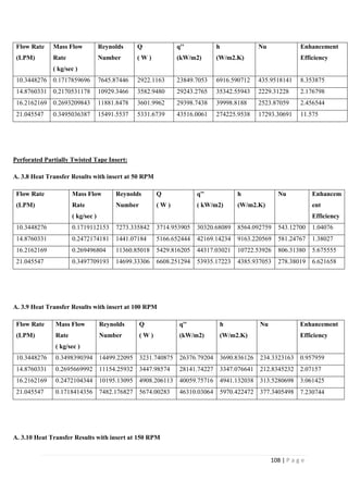 108 | P a g e
Flow Rate
(LPM)
Mass Flow
Rate
( kg/sec )
Reynolds
Number
Q
( W )
q''
(kW/m2)
h
(W/m2.K)
Nu Enhancement
Efficiency
10.3448276 0.1717859696 7645.87446 2922.1163 23849.7053 6916.590712 435.9518141 8.353875
14.8760331 0.2170531178 10929.3466 3582.9480 29243.2765 35342.55943 2229.31228 2.176798
16.2162169 0.2693209843 11881.8478 3601.9962 29398.7438 39998.8188 2523.87059 2.456544
21.045547 0.3495036387 15491.5537 5331.6739 43516.0061 274225.9538 17293.30691 11.575
Perforated Partially Twisted Tape Insert:
A. 3.8 Heat Transfer Results with insert at 50 RPM
Flow Rate
(LPM)
Mass Flow
Rate
( kg/sec )
Reynolds
Number
Q
( W )
q''
( kW/m2)
h
(W/m2.K)
Nu Enhancem
ent
Efficiency
10.3448276 0.1719112153 7273.335842 3714.953905 30320.68089 8564.092759 543.12700 1.04076
14.8760331 0.2472174181 1441.07184 5166.652444 42169.14234 9163.220569 581.24767 1.38027
16.2162169 0.269496804 11360.85018 5429.816205 44317.03021 10722.53926 806.31380 5.675555
21.045547 0.3497709193 14699.33306 6608.251294 53935.17223 4385.937053 278.38019 6.621658
A. 3.9 Heat Transfer Results with insert at 100 RPM
Flow Rate
(LPM)
Mass Flow
Rate
( kg/sec )
Reynolds
Number
Q
( W )
q''
(kW/m2)
h
(W/m2.K)
Nu Enhancement
Efficiency
10.3448276 0.3498390394 14499.22095 3231.740875 26376.79204 3690.836126 234.3323163 0.957959
14.8760331 0.2695669992 11154.25932 3447.98574 28141.74227 3347.076641 212.8345232 2.07157
16.2162169 0.2472104344 10195.13095 4908.206113 40059.75716 4941.132038 313.5280698 3.061425
21.045547 0.1718414356 7482.176827 5674.00283 46310.03064 5970.422472 377.3405498 7.230744
A. 3.10 Heat Transfer Results with insert at 150 RPM
 
