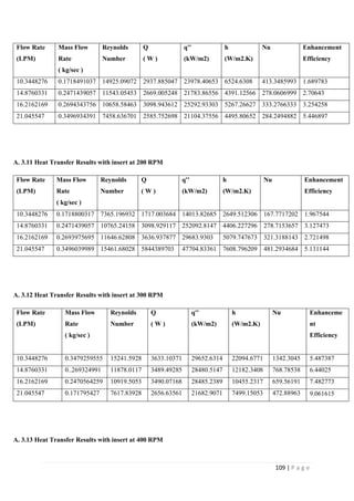 109 | P a g e
Flow Rate
(LPM)
Mass Flow
Rate
( kg/sec )
Reynolds
Number
Q
( W )
q''
(kW/m2)
h
(W/m2.K)
Nu Enhancement
Efficiency
10.3448276 0.1718491037 14925.09072 2937.885047 23978.40653 6524.6308 413.3485993 1.689783
14.8760331 0.2471439057 11543.05453 2669.005248 21783.86556 4391.12566 278.0606999 2.70643
16.2162169 0.2694343756 10658.58463 3098.943612 25292.93303 5267.26627 333.2766333 3.254258
21.045547 0.3496934391 7458.636701 2585.752698 21104.37556 4495.80652 284.2494882 5.446897
A. 3.11 Heat Transfer Results with insert at 200 RPM
Flow Rate
(LPM)
Mass Flow
Rate
( kg/sec )
Reynolds
Number
Q
( W )
q''
(kW/m2)
h
(W/m2.K)
Nu Enhancement
Efficiency
10.3448276 0.1718800317 7365.196932 1717.003684 14013.82685 2649.512306 167.7717202 1.967544
14.8760331 0.2471439057 10765.24158 3098.929117 252092.8147 4406.227296 278.7153657 3.127473
16.2162169 0.2693975695 11646.62808 3636.937877 29683.9303 5079.747673 321.3188143 2.721498
21.045547 0.3496039989 15461.68028 5844389703 47704.83361 7608.796209 481.2934684 5.131144
A. 3.12 Heat Transfer Results with insert at 300 RPM
Flow Rate
(LPM)
Mass Flow
Rate
( kg/sec )
Reynolds
Number
Q
( W )
q''
(kW/m2)
h
(W/m2.K)
Nu Enhanceme
nt
Efficiency
10.3448276 0.3479259555 15241.5928 3633.10371 29652.6314 22094.6771 1342.3045 5.487387
14.8760331 0..269324991 11878.0117 3489.49285 28480.5147 12182.3408 768.78538 6.44025
16.2162169 0.2470564259 10919.5053 3490.07168 28485.2389 10455.2317 659.56191 7.482773
21.045547 0.171795427 7617.83928 2656.63561 21682.9071 7499.15053 472.88963 9.061615
A. 3.13 Heat Transfer Results with insert at 400 RPM
 