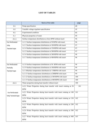 LIST OF TABLES
Name of the table page
3.1 Pump specification 29
3.2 Variable voltage regulator specification 37
4.1 Experimental condition 65
A.1 Physical properties of water 89
A.1.1 Surface temperature distribution at Zero RPM without insert 96
For Perforated
fully
Twisted tape
A.1.2 Surface temperature distribution at 50 RPM with insert 96
A.1.3 Surface temperature distribution at 100 RPM with insert 97
A.1.4 Surface temperature distribution at 150 RPM with insert 97
A.1.5 Surface temperature distribution at 200 RPM with insert 97
A.1.6 Surface temperature distribution at 300 RPM with insert 98
A.1.7 Surface temperature distribution at 400 RPM with insert 98
For Perforated
Partially
Twisted tape
A.1.8 Surface temperature distribution at 50 RPM with insert 98
A.1.9 Surface temperature distribution at 100 RPM with insert 99
A.1.10Surface temperature distribution at 150RPM with insert 99
A.1.11 Surface temperature distribution at 200RPM with insert 99
A.1.12 Surface temperature distribution at 300 RPM with insert 100
A.1.13 Surface temperature distribution at 400 RPM with insert 100
A.2.1 Water properties during heat transfer without insert 100
For Perforated
fully Twisted tape
A.2.2 Water Properties during heat transfer with insert rotating at 50
RPM
101
A.2.3 Water Properties during heat transfer with insert rotating at 100
RPM
101
A.2.4 Water Properties during heat transfer with insert rotating at 150
RPM
102
A.2.5 Water Properties during heat transfer with insert rotating at 200
RPM
102
A.2.6 Water Properties during heat transfer with insert rotating at 300
RPM
102
A.2.7 Water Properties during heat transfer with insert rotating at 400
RPM
103
 