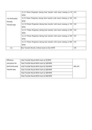 For Perforated
Partially
Twisted tape
A.2.8 Water Properties during heat transfer with insert rotating at 50
RPM
103
A.2.9 Water Properties during heat transfer with insert rotating at 100
RPM
104
A.2.10 Water Properties during heat transfer with insert rotating at 150
RPM
104
A.2.11 Water Properties during heat transfer with insert rotating at 200
RPM
104
A.2.12 Water Properties during heat transfer with insert rotating at 300
RPM
105
A.2.13 Water Properties during heat transfer with insert rotating at 400
RPM
105
3.1 A. 3.1 H Heat Transfer Results without insert at Zero RPM 106
Efficiency
calculation for
both Perforated
Twisted tape
Heat Transfer Result With Insert at 50 RPM
106-110
Heat Transfer Result With Insert at 100 RPM
Heat Transfer Result With Insert at 150 RPM
Heat Transfer Result With Insert at 200 RPM
Heat Transfer Result With Insert at 300 RPM
Heat Transfer Result With Insert at 400 RPM
 