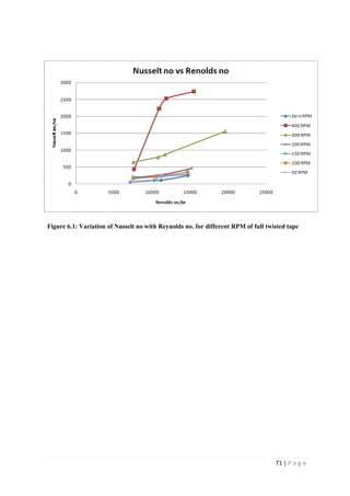 71 | P a g e
Figure 6.1: Variation of Nusselt no with Reynolds no. for different RPM of full twisted tape
 