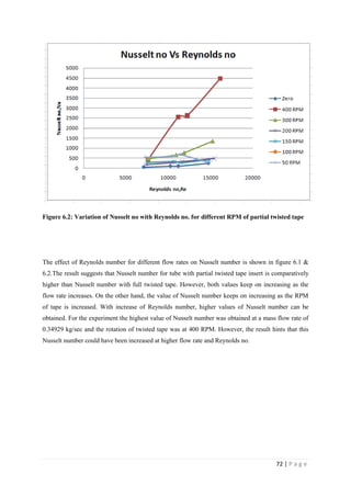72 | P a g e
Figure 6.2: Variation of Nusselt no with Reynolds no. for different RPM of partial twisted tape
The effect of Reynolds number for different flow rates on Nusselt number is shown in figure 6.1 &
6.2.The result suggests that Nusselt number for tube with partial twisted tape insert is comparatively
higher than Nusselt number with full twisted tape. However, both values keep on increasing as the
flow rate increases. On the other hand, the value of Nusselt number keeps on increasing as the RPM
of tape is increased. With increase of Reynolds number, higher values of Nusselt number can be
obtained. For the experiment the highest value of Nusselt number was obtained at a mass flow rate of
0.34929 kg/sec and the rotation of twisted tape was at 400 RPM. However, the result hints that this
Nusselt number could have been increased at higher flow rate and Reynolds no.
 