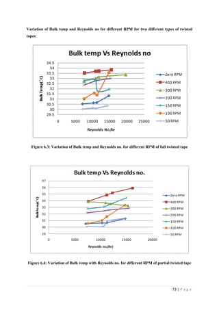 73 | P a g e
Variation of Bulk temp and Reynolds no for different RPM for two different types of twisted
tapes:
Figure 6.3: Variation of Bulk temp and Reynolds no. for different RPM of full twisted tape
Figure 6.4: Variation of Bulk temp with Reynolds no. for different RPM of partial twisted tape
 