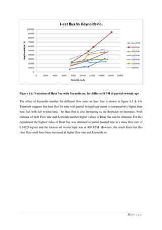 75 | P a g e
Figure 6.6: Variation of Heat flux with Reynolds no. for different RPM of partial twisted tape
The effect of Reynolds number for different flow rates on heat flux is shown in figure 6.5 & 6.6.
Theresult suggests that heat flux for tube with partial twisted tape insert is comparatively higher than
heat flux with full twisted tape. The Heat flux is also increasing as the Reynolds no increases. With
increase of both Flow rate and Reynolds number higher values of Heat flux can be obtained. For this
experiment the highest value of Heat flux was obtained in partial twisted tape at a mass flow rate of
0.34929 kg/sec and the rotation of twisted tape was at 400 RPM. However, the result hints that this
Heat flux could have been increased at higher flow rate and Reynolds no.
 
