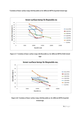 76 | P a g e
Variation of Inner surface temp with Reynolds no for different RPM of partial twisted tape
Figure 6.7: Variation of Inner surface temp with Reynolds no. for different RPM of full twisted
tape
Figure 6.8: Variation of Inner surface temp with Reynolds no. for different RPM of partial
twisted tape
 