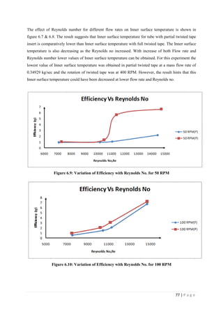 77 | P a g e
The effect of Reynolds number for different flow rates on Inner surface temperature is shown in
figure 6.7 & 6.8. The result suggests that Inner surface temperature for tube with partial twisted tape
insert is comparatively lower than Inner surface temperature with full twisted tape. The Inner surface
temperature is also decreasing as the Reynolds no increased. With increase of both Flow rate and
Reynolds number lower values of Inner surface temperature can be obtained. For this experiment the
lowest value of Inner surface temperature was obtained in partial twisted tape at a mass flow rate of
0.34929 kg/sec and the rotation of twisted tape was at 400 RPM. However, the result hints that this
Inner surface temperature could have been decreased at lower flow rate and Reynolds no.
Figure 6.9: Variation of Efficiency with Reynolds No. for 50 RPM
Figure 6.10: Variation of Efficiency with Reynolds No. for 100 RPM
 