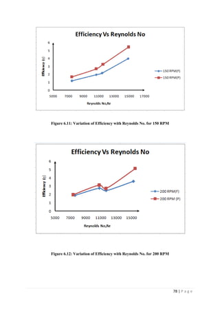 78 | P a g e
Figure 6.11: Variation of Efficiency with Reynolds No. for 150 RPM
Figure 6.12: Variation of Efficiency with Reynolds No. for 200 RPM
 