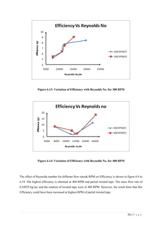 79 | P a g e
Figure 6.13: Variation of Efficiency with Reynolds No. for 300 RPM
Figure 6.14: Variation of Efficiency with Reynolds No. for 400 RPM
The effect of Reynolds number for different flow rates& RPM on Efficiency is shown in figure 6.9 to
6.14. The highest efficiency is obtained at 400 RPM and partial twisted tape. The mass flow rate of
0.34929 kg/sec and the rotation of twisted tape were at 400 RPM. However, the result hints that this
Efficiency could have been increased at highest RPM of partial twisted tape.
 