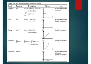 Chapter 1:
Introduction to Control Systems
 