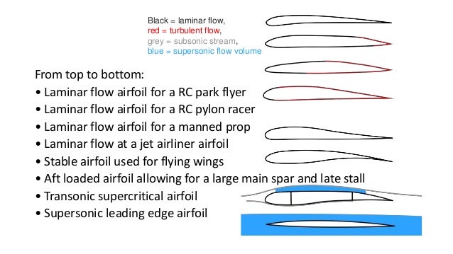 supercritical airfoil supercritical airfoil